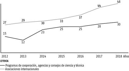 Asociaciones Internacionales y programas de cooperación
