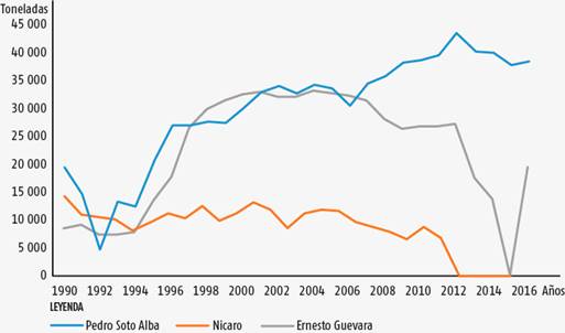 Evolución de la Producción de Níquel+Cobalto del 1990-2016 (en toneladas) 