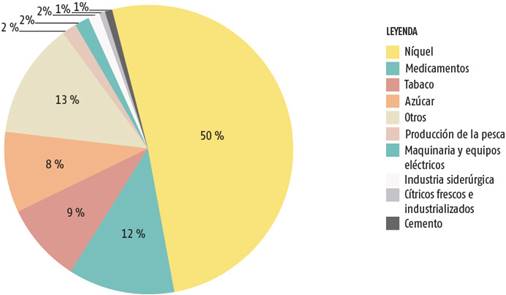 Estructura de las exportaciones de bienes de la economía cubana (en %)