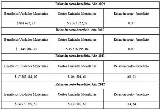 Relaci&oacute;n costo-beneficio en la Empresa &laquo;A&raquo;