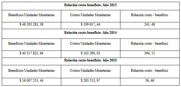 Relaci&oacute;n costo-beneficio en la empresa &laquo;B&raquo;