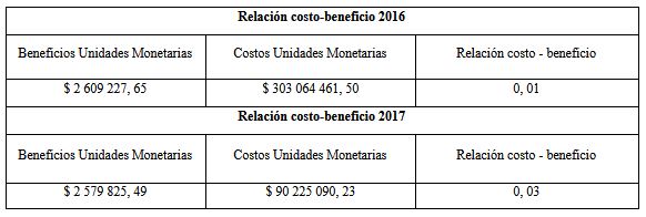 Relaci&oacute;n costo-beneficio en la Empresa &laquo;C&raquo;