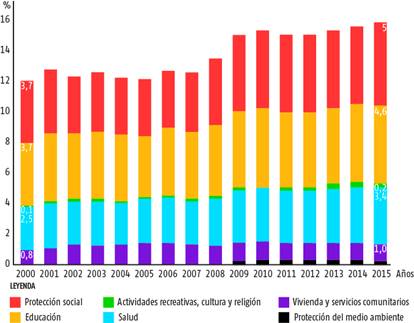Gasto social del sector p&uacute;blico por funciones (como % del PIB). Am&eacute;rica Latina y el Caribe (19 pa&iacute;ses), 2000-2015.