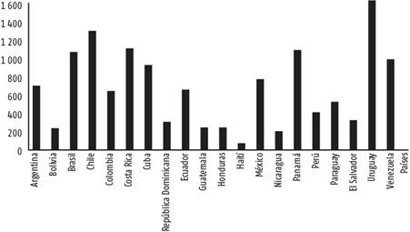 Gasto en salud per c&aacute;pita (US$ a precios actuales). Am&eacute;rica Latina y el Caribe (19 pa&iacute;ses), 2014