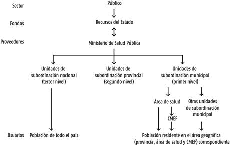 Organigrama del SNS y la distribuci&oacute;n del financiamiento en el mismo