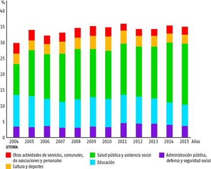 Peso de sectores sociales seleccionados como % del PIB. Cuba, 2004-2015