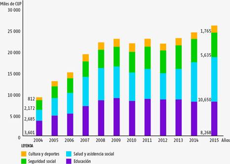 Desagregaci&oacute;n de los gastos en actividades presupuestadas seleccionadas. Cuba, 2004-2015