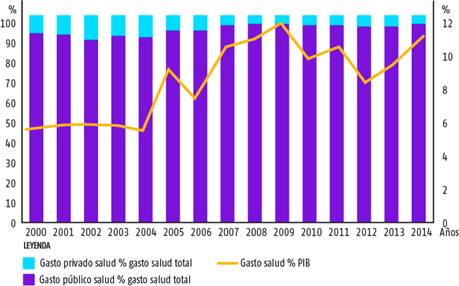 Gasto en Salud seg&uacute;n su origen. Cuba, 2000-2014