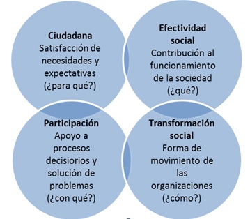 Dimensiones del paradigma de administraci&oacute;n p&uacute;blica en Cuba.
