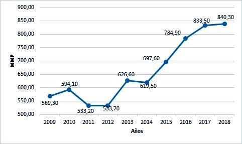 Ejecución del presupuesto de gastos corrientes para el período 2009-2018.
