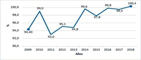 Cumplimiento del presupuesto de gastos corrientes para el período 2009-2018 (MMP).