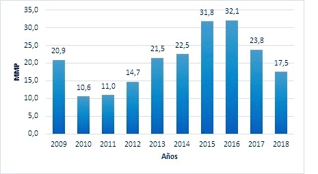 Ejecución de los gastos y transferencias de capital en el período 2009-2018.