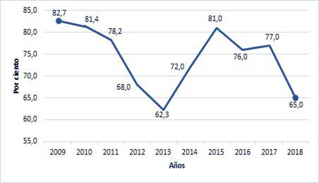 Cumplimiento de los gastos y transferencias de capital en el período 2009-2018 (MMP).