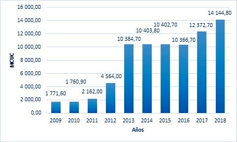 Ingresos de exportaciones 2009-2018. 