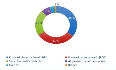 Porciento de ingresos de exportaciones por fuentes.
