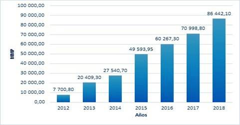 Ejecución del mantenimiento constructivo en el período 2012-2018.