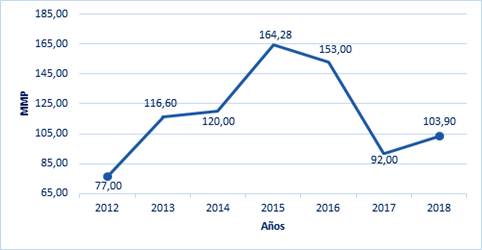 Cumplimiento del mantenimiento constructivo en el período 2012-2018. 
