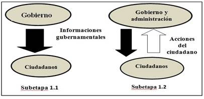 Gobierno electr&oacute;nico en su primera etapa.