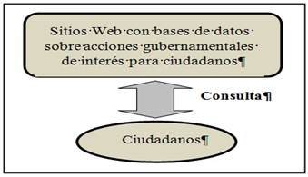 Etapa 2 del gobierno electr&oacute;nico.