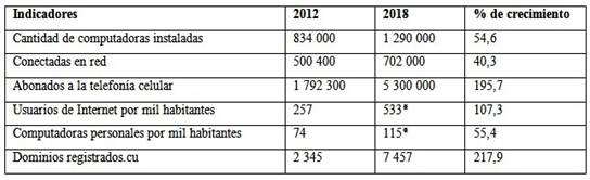 Comparaci&oacute;n de la situaci&oacute;n de la base tecnol&oacute;gica cubana en 2012 y en 2018.