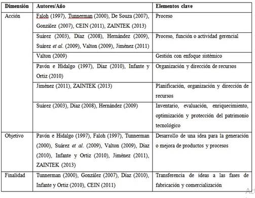 Elementos clave de los conceptos de gesti&oacute;n de la innovaci&oacute;n por dimensi&oacute;n 
