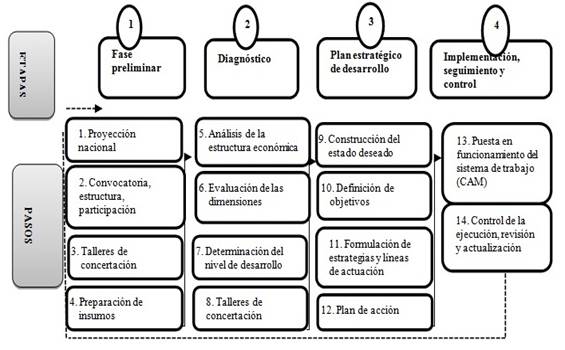 Procedimiento de consulta multinivel para la Estrategia de Desarrollo Municipal.