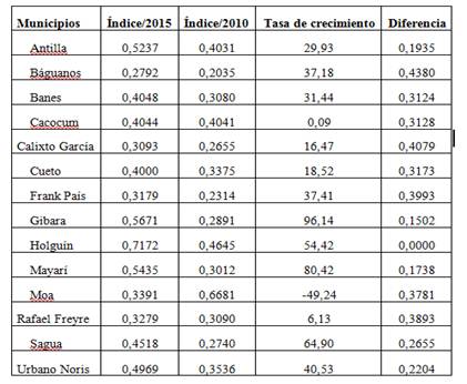 &Iacute;ndice resultados econ&oacute;micos por municipios en 2015 y 2010