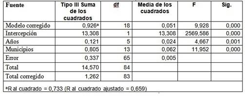 ANOVA a dos v&iacute;as, &iacute;ndice de resultado