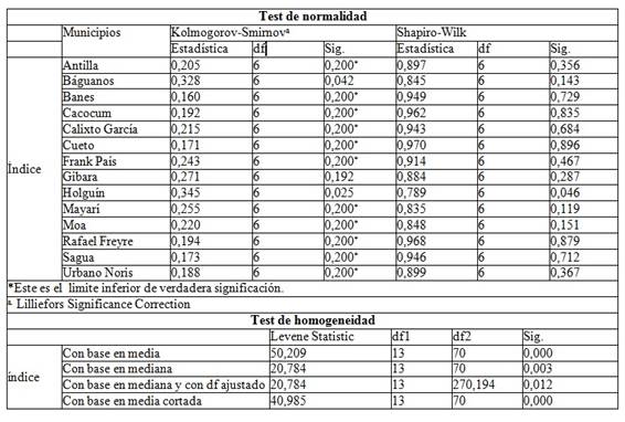Test de normalidad y test de homogeneidad de la varianza