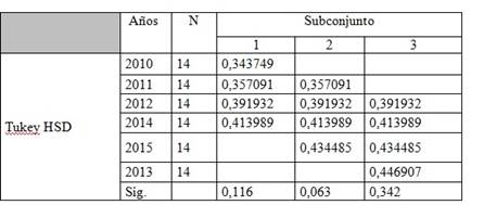 Subconjuntos homog&eacute;neos con base en los a&ntilde;os
