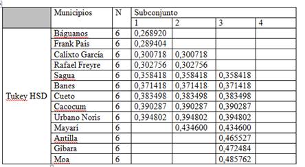 Subconjuntos homog&eacute;neos con base en los municipios