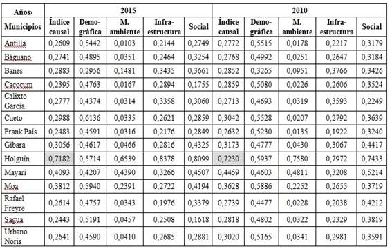&Iacute;ndice causal y por dimensiones en los a&ntilde;os 2010 y 2015