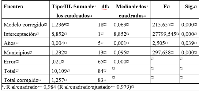 ANOVA a dos v&iacute;as, &iacute;ndice de causal