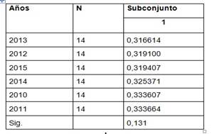Subconjuntos homog&eacute;neos con base en los a&ntilde;os