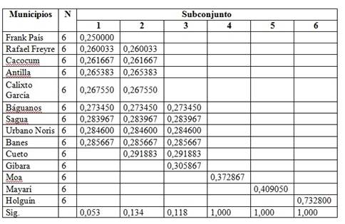 Subconjuntos homog&eacute;neos con base en los municipios