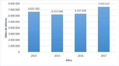 Ventas netas anuales estimadas en Manabí. 