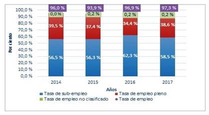 Caracterización de la tasa de empleo en Manabí.