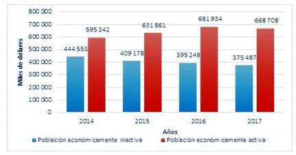 Población económicamente activa vs. población económicamente inactiva en Manabí.