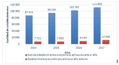 Establecimientos económicos activos en Manabí.