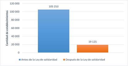 Establecimientos económicos activos en Manabí (31 de diciembre de 2017) antes y después de la Ley de Solidaridad
