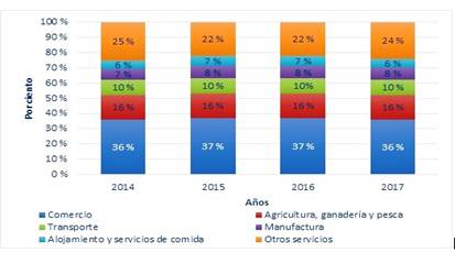 Participación (%) en Manabí de establecimientos económicos según rama de actividad.