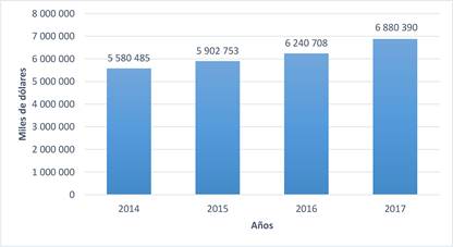 Total del activo de sociedades del sector privado en Manabí.