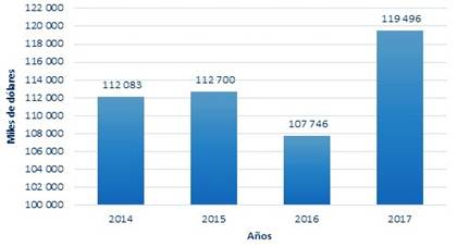 Inversiones anuales en bienes inmuebles realizadas en Manabí por personas naturales.