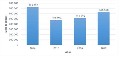Adquisiciones locales e importaciones de activos fijos en Manabí (en miles de dólares).
