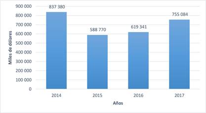 Inversión consolidada en activos fijos (bienes muebles e inmuebles) en Manabí. 