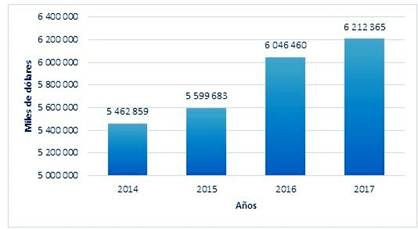 Valor agregado bruto (VAB) en Manabí. 