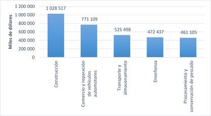 Actividades económicas con mayor valor agregado bruto (VAB) en Manabí durante el período 2014-2017.