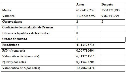 Prueba t-Student de comparación de medias de las inversiones del sector privado