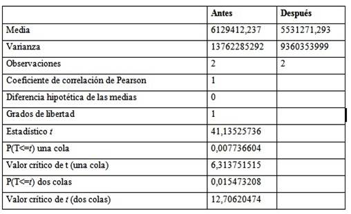 Prueba t-Student de comparación de medias del valor agregado bruto para contrastar la H2