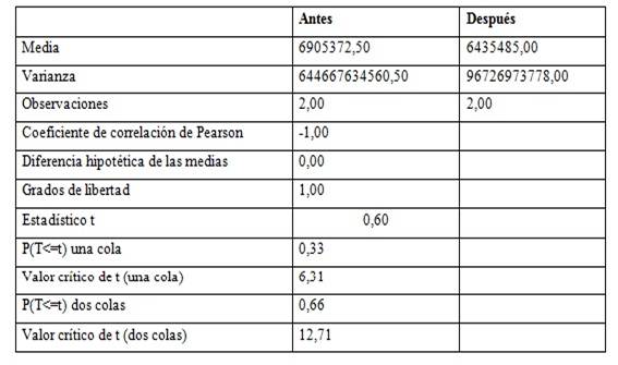 Prueba t-Student de comparación de medias de las ventas para contrastar la H3